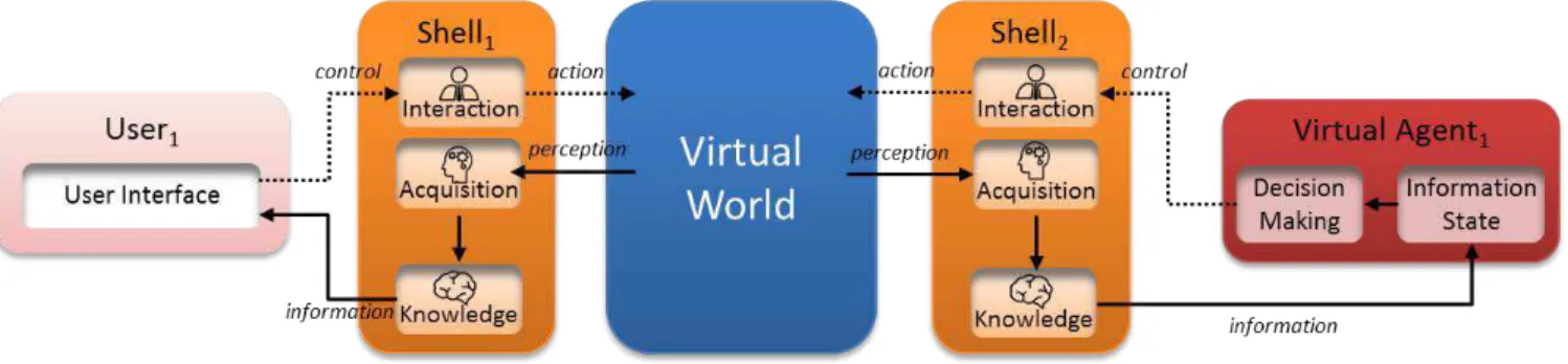 Figure 2: The shell: an abstraction level for the control of an avatar that is generic whether the avatar is controlled by a user or by a virtual agent.