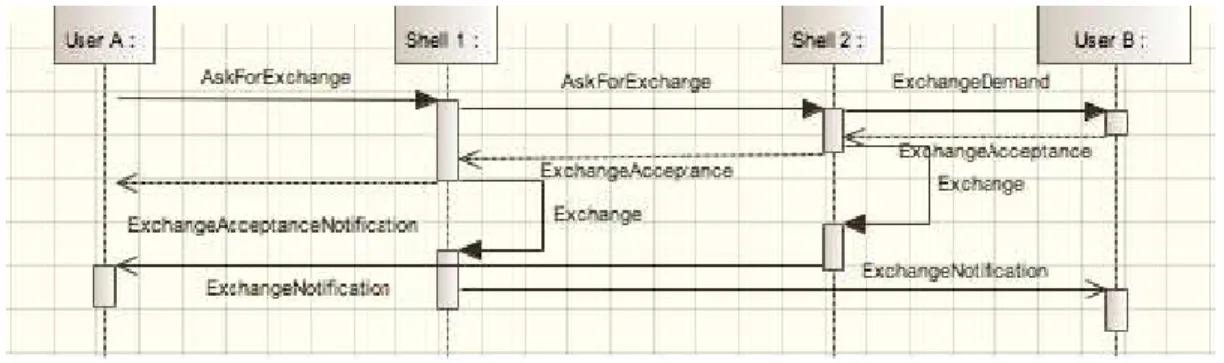 Figure 3: Thanks to the shell abstraction, a user can exchange seamlessly his/her avatar on-the-fly while preserving the data collected by its new avatar.