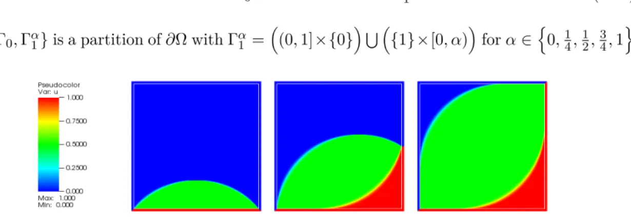 Figure 3.4: Problem of three phases or minimal partitions (in (3.10)). Respectively, { u = 0 } is blue, { u = 1 / 2} is green, { u = 1} is red.