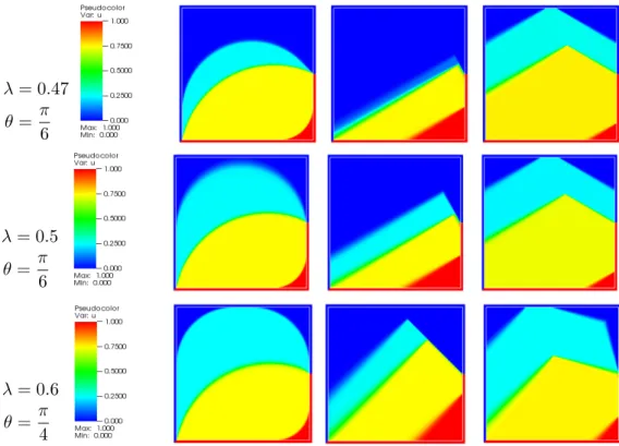 Figure 3.9: Problem of 4-phases. Each row corresponds to a choice of certain (λ, θ). In a left-to-right order, the norm h is generated by a ball (Euclidian norm), by a square and by a regular hexagon (crystalline norms).