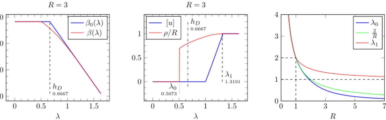 Figure 3.13: Numerical computation of functions β 0 (λ), β(λ), critical values of λ: λ 0 (R), λ 1 (R), and Cheeger constant h Ω = R2 .