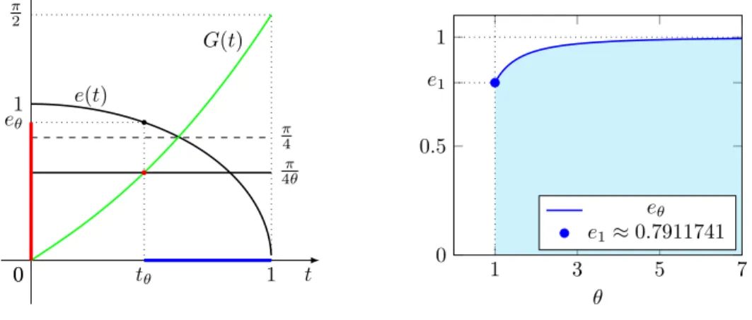 Figure 4.7: Is an ellipse domain θ-calibrable?