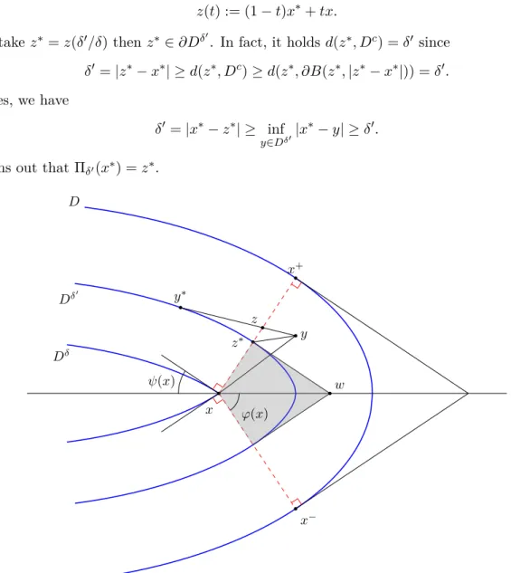 Figure 4.8: Proof. The kite in gray color represents the set M δ δ 0 .