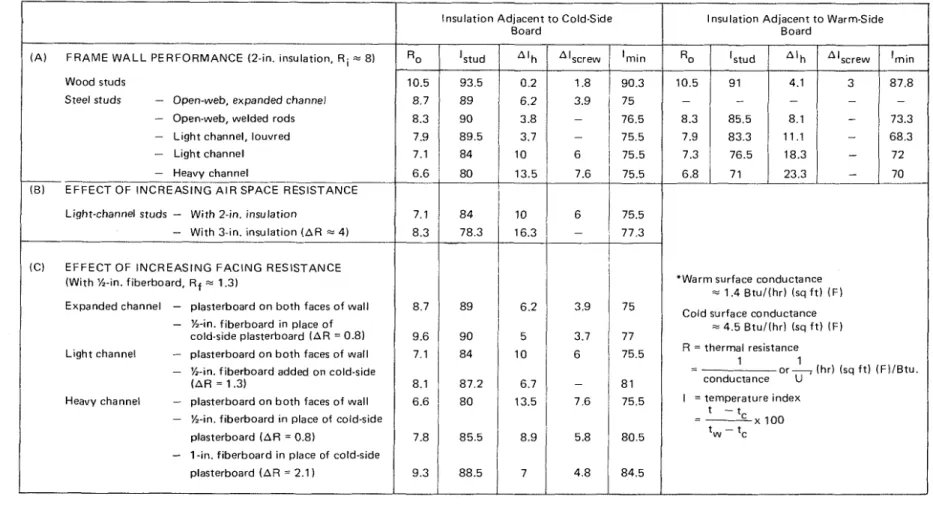 TABLE  I  -  Thermal  Performance of Wood and Steel  Frame Walls* 