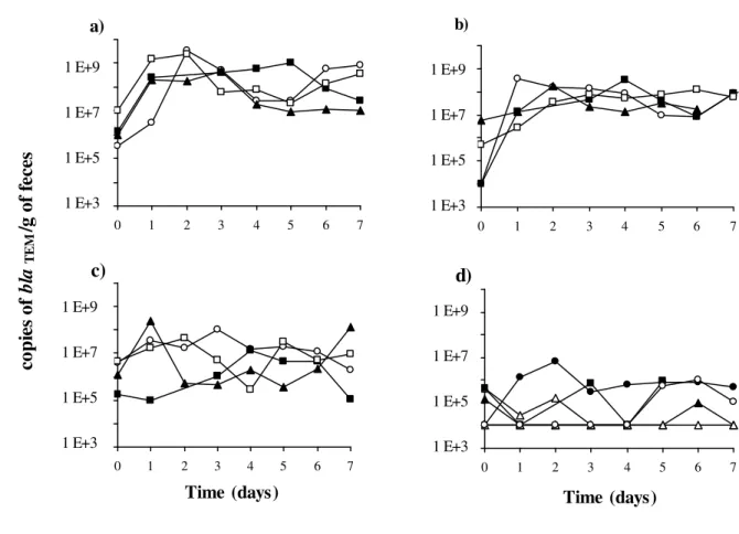 FIGURE 3 457  458  b) 0 1 2 3 4 5 6 71 E+51 E+31 E+71 E+9 c) 0 1 2 3 4 5 6 7 Time (days)1 E+51 E+31 E+71 E+9a)01234 5 6 71 E+51 E+31 E+71 E+9 d) 0 1 2 3 4 5 6 7 Time (days)1 E+51 E+31 E+71 E+9