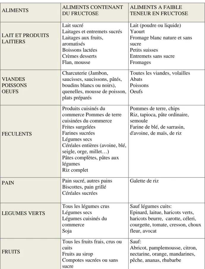 Table 4 : Liste des aliments contenant ou non du fructose par catégorie. 