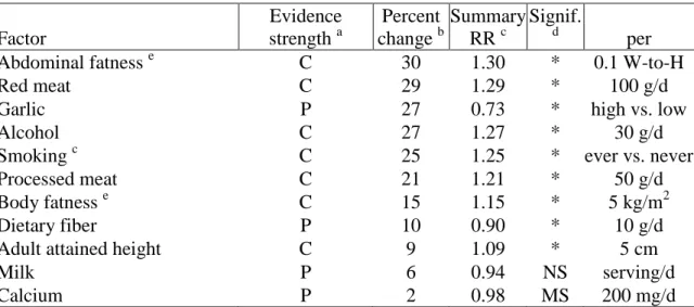 Table 1: Summary estimates of relative risk on colorectal cancer, from cohort studies meta-analysis  (World Cancer Research Fund &amp; American Institute for Cancer Research, 2007)