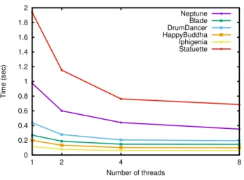 Fig. 6. Times for the homology computation depending on the number of threads: 1, 2, 4 and 8