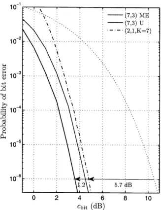 Figure  2-4:  Performance  of the  rrx =  1/10,  (7,3)  code  using  ME  and uniform  sampling.