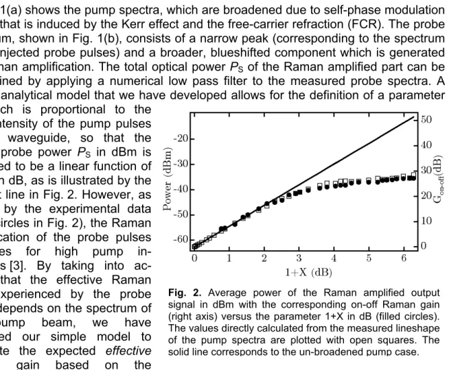 Fig.  2.  Average  power  of  the  Raman  amplified  output  signal  in  dBm  with  the  corresponding  on-off  Raman  gain  (right axis) versus the parameter 1+X in dB (filled circles)