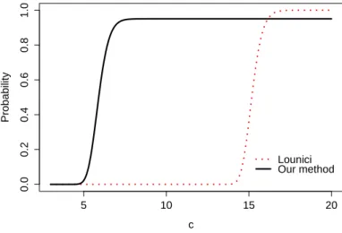 Figure 2: This figure represents the probabilities to recover the active set with Lounici’s method ( P c ( ˆ A L (λ L ) = A )) in red dotted line and with our method ( P c ( { i ∈ [[1, p]] | | β ˆ i mle | &gt; λ 0 (δ ∗ )/δ i ∗ } = A )) in black plain line