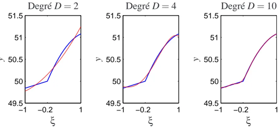 Fig. 1 – Intérêt d’une approche multi-éléments. courbe cible ; approximation polynomiale y = ψ(ξ) avec ψ de degré D.