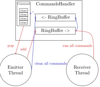 Figure 9: Software architecture for passing commands between two threads at different time scales.