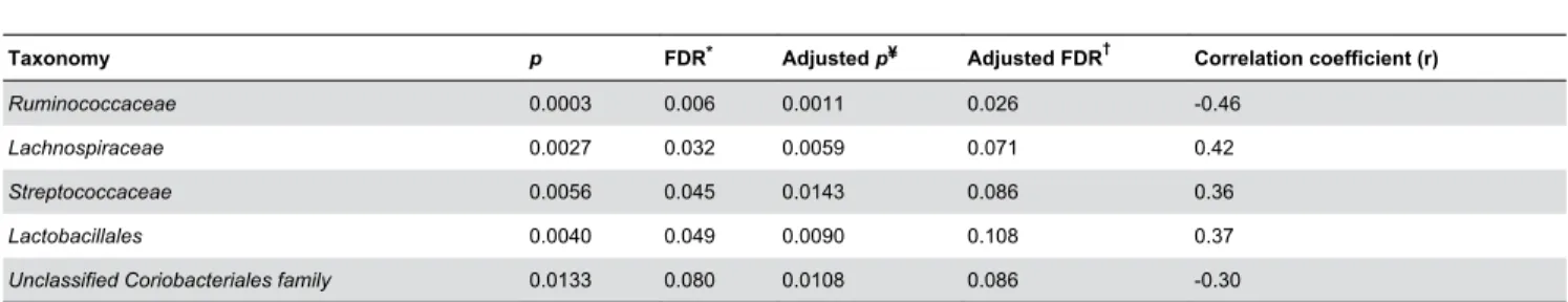 Table 1. Bacterial groups significantly correlated with fecal protease activity.