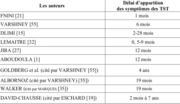 Tableau n°5: Délai d’apparition des symptômes des TST 