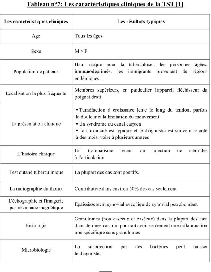 Tableau n°7: Les caractéristiques cliniques de la TST [1] 