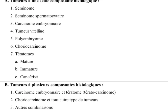 Tableau 1 : Tumeurs germinales  A. Tumeurs à une seule composante histologique : 