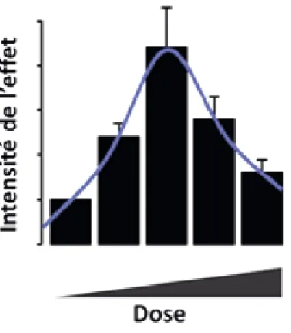 Figure 3 : Illustration d’effets non monotones en U inversé. D’après Marmugi et al., 2012.