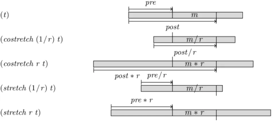 Figure 7: Stretch and co-stretch
