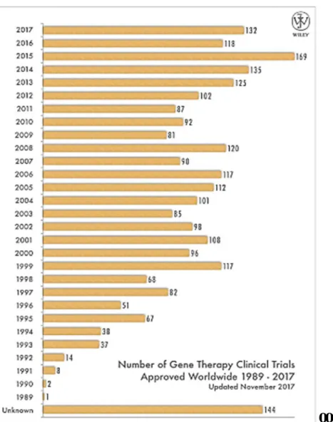 Figure 3:  Nombre d'essais cliniques de thérapie génique approuvés dans le monde  entier entre 1989 et 2017  [5]