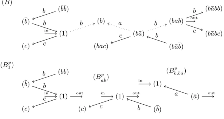 Fig. 4. A birooted tree B and some elements of its decomposition