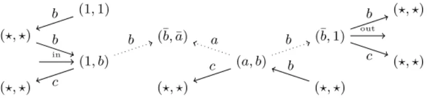 Fig. 5. A root path detector automaton