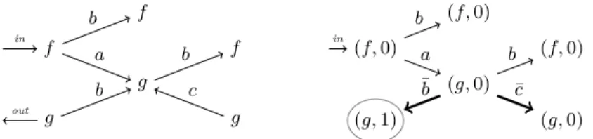 Fig. 6. From a birooted F -tree to a mono-rooted tree with (A + ¯ A)-labeled edges