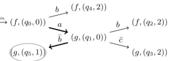 Fig. 7. A run of A on a tree (A + ¯ A)-labeled edges