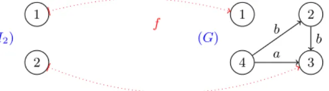 Fig. 2. A connecting morphism ϕ : I 2 → G with ϕ(1) = 1 and ϕ(2) = 3.