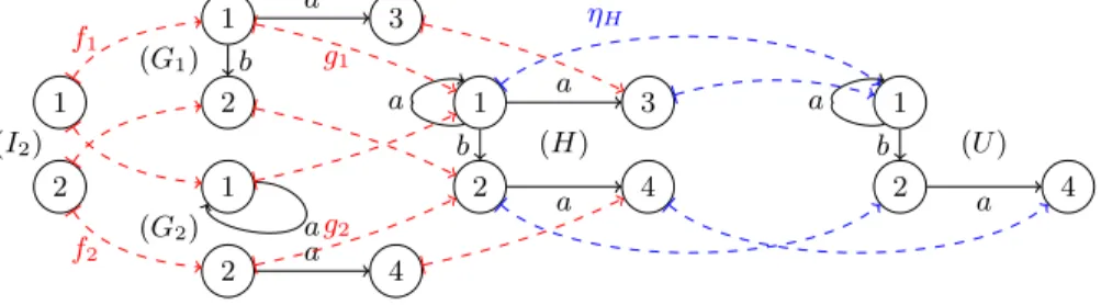 Fig. 5. A “synchronization + fusion” pushout example.