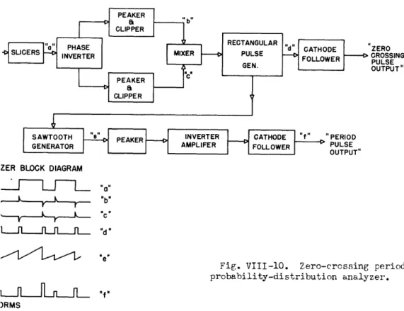 Fig. VIII-10.  Zero-crossing  period probability-distribution  analyzer.