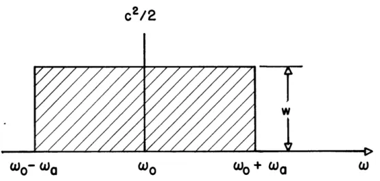 Fig.  VIII-13.  Idealized  spectral  distribution of  r-f amplifier  output.