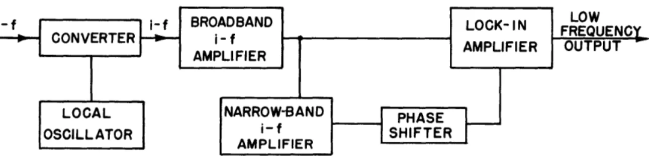 Fig. VIII-15.  Lock-in  amplifier used as  a  second detector.