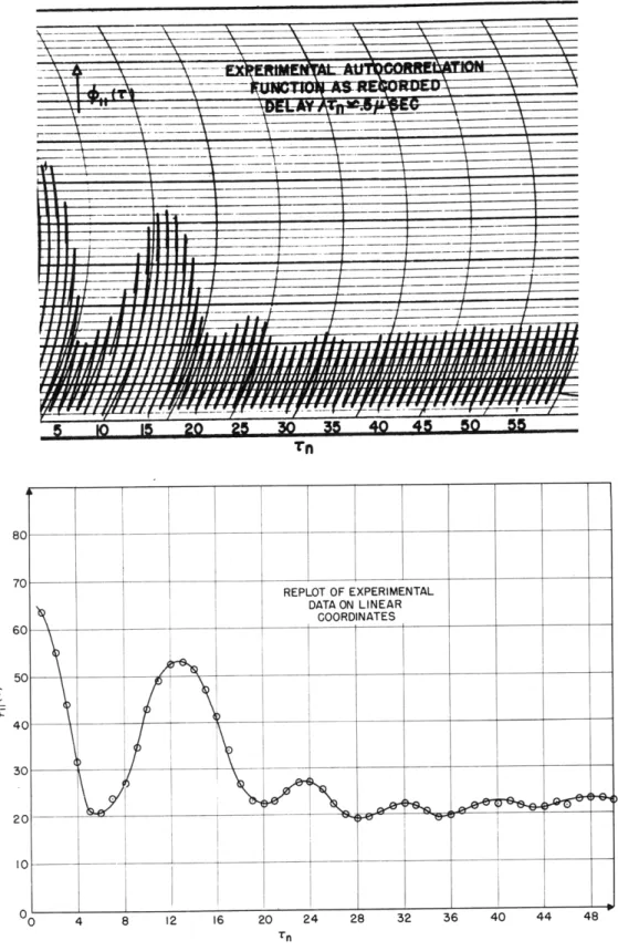 Fig.  VIII-5.  Autocorrelation  function  of  noise  from 884  gas  tube  after passing through  transfer  characteristic  of  Fig