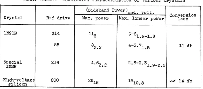 TABLE  VIII-1.  Modulation  Characteristics  of  Various  Crystals (Sideband Power)mod