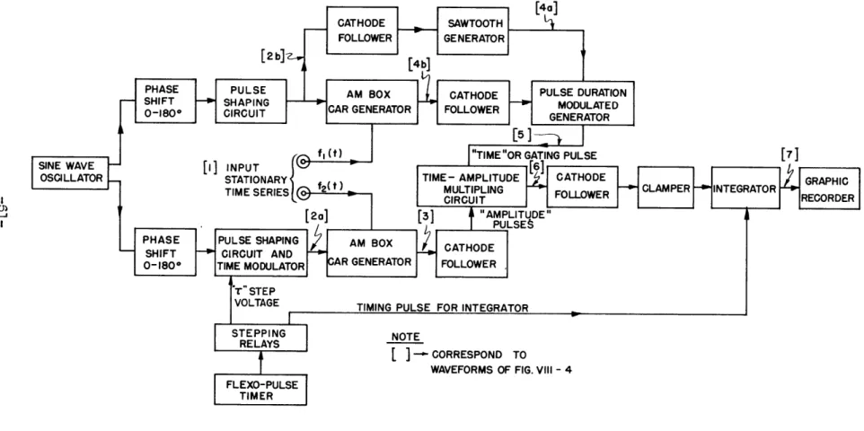 Fig.  VIII-3.  Electronic  correlator.