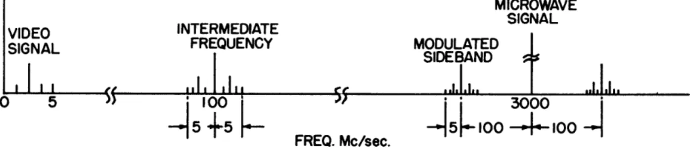 Figure VIII-1.  Microwave  modulation  system.