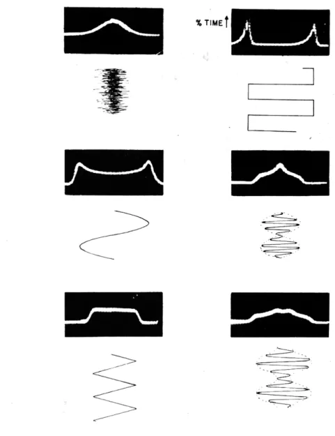 Fig. VIII-4.  Amplitude distributions  of  a few  signals.