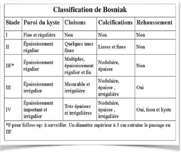 Tableau I : classification des masses kystiques du rein selon Bosniak 