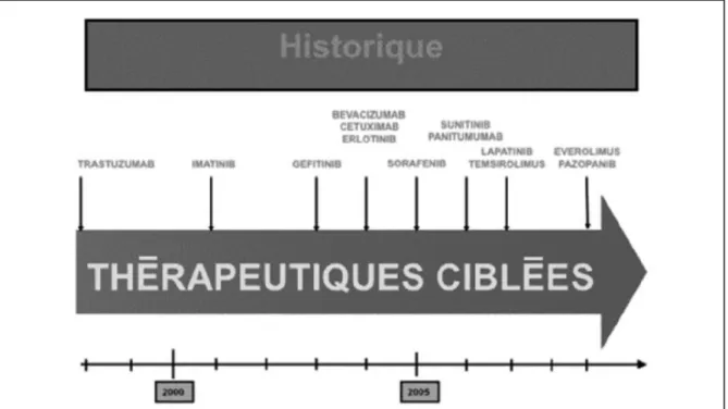 Figure 3 ; Schéma historique des enregistrements des traitements ciblés. 