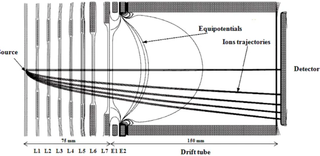 Figure  2-4  Simulations SimIon de la trajectoire des électrons avec un potentiel optimisé selon le  mode ‘’avec focalisation’’