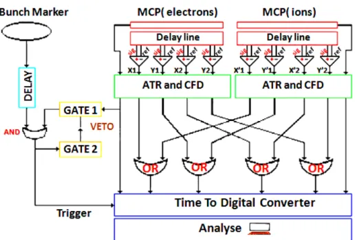 Figure 2-7  Exemple d’un schéma temporel des signaux provenant d’un événement coïncident utili- utili-sant le mode 8 paquets du synchrotron SOLEIL