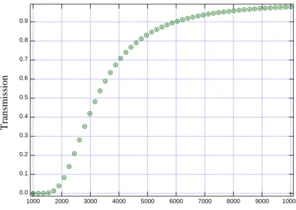 Figure  2-16  Le taux de transmission de Kapton (polyimide C 22 H 10 N 2 O 5 )  de densité égale à 1.43 et  d’épaisseur 50 microns, en fonction de l’énergie de photons