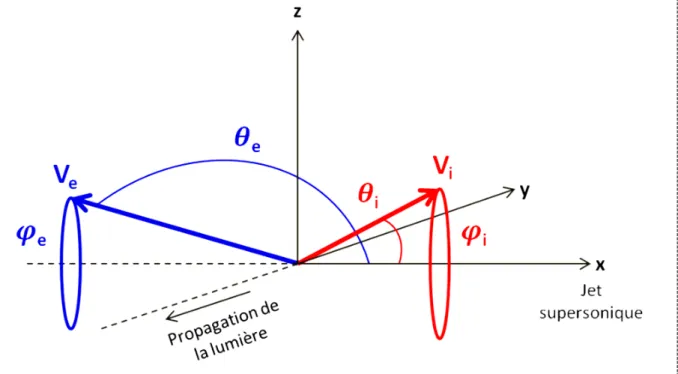 Figure 3-1  Définition de la distribution angulaire des particules (ions ou électrons) par rapport à l’axe  de polarisation (axe X), dans le référentiel du laboratoire
