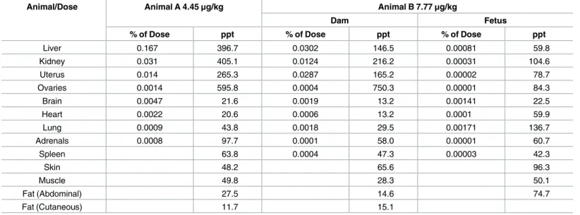 Table 5. 3 H residue levels in adult and fetal tissues and fluids, at 24 hr, in an adult female Rhesus macaque (A) orally dosed with 4.5 μg/kg BW