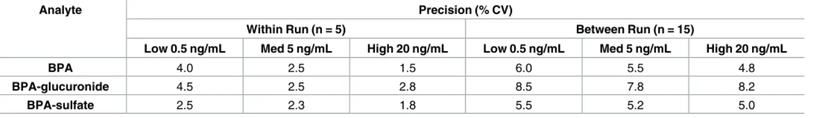 Table 1. Validated method precision established for the direct analysis of BPA and its primary metabolic conjugates in amniotic fluid using LC-MS/MS.