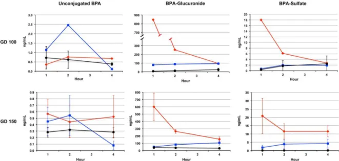 Fig 1. Levels of unconjugated BPA, BPA-G and BPA-S in maternal (red line) and fetal (blue) serum and amniotic fluid (black) at 100 (top panel, N = 2) and 150 days gestation (bottom panel, N = 3) following a single oral dose of BPA.