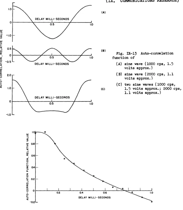 Fig.  IX-13  Auto-correlation function of