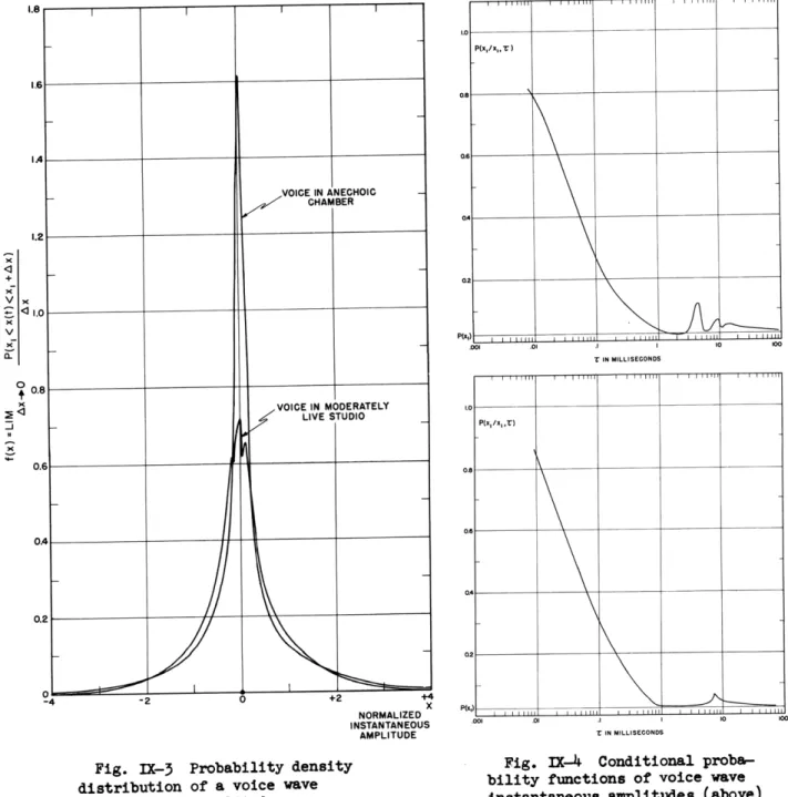 Fig.  IX-3  Probability density distribution of a voice  wave instantaneous amplitude.
