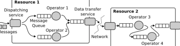 Fig. 1: Example of four operators and their respective message queues placed on two resources.